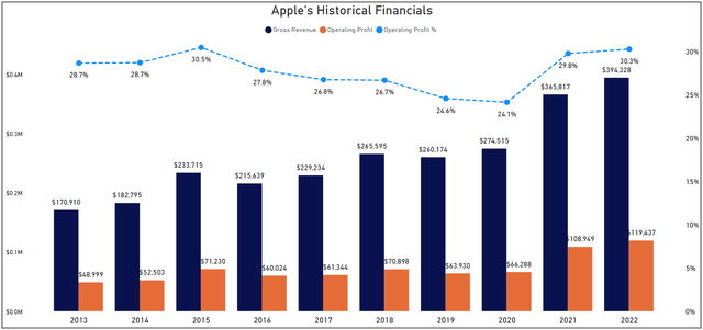 Historical Financials