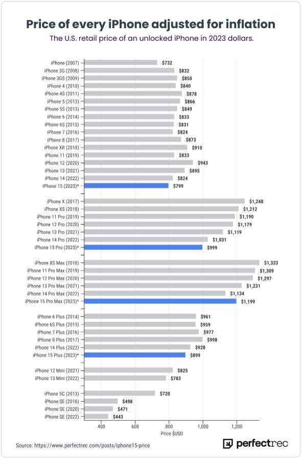 iPhone Price adjusted per Inflation