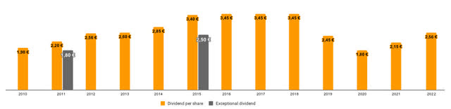 Bic dividend per share