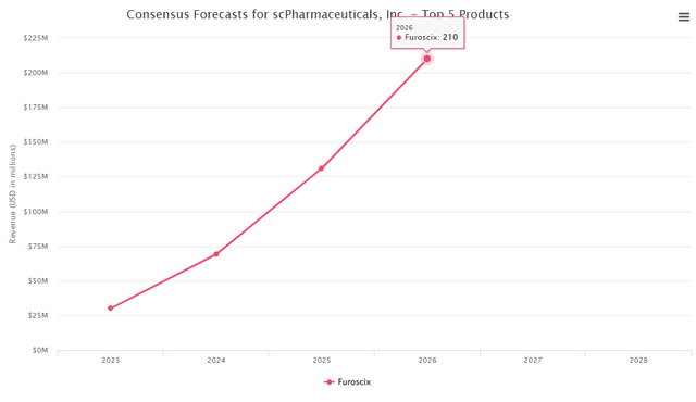 Biomedtracker consensus number ScPH