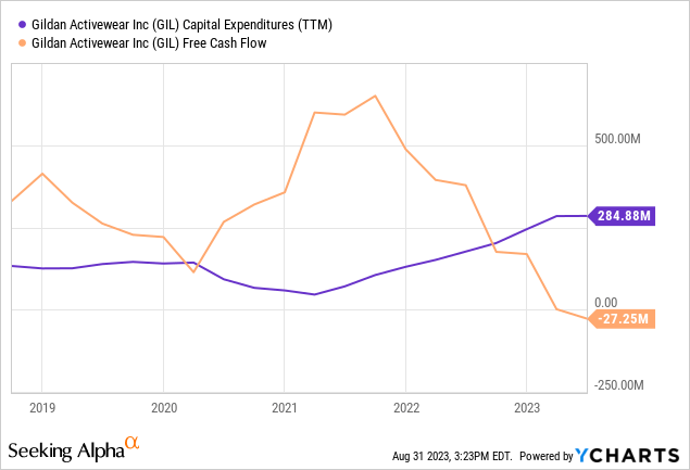 GIL Capex to Cash Flow