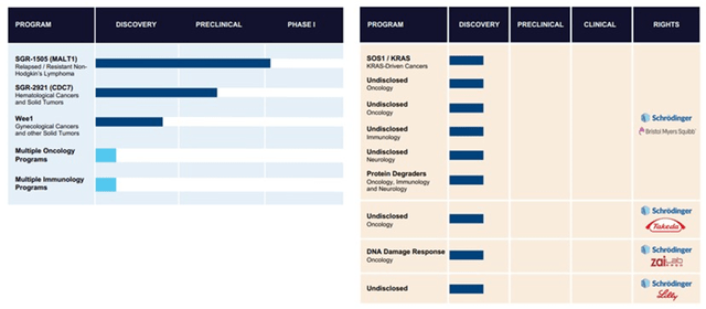 Schrodinger Proprietary Drug Discovery Programs - October 2022