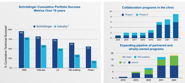 Schrodinger's Drug Discovery Track Record