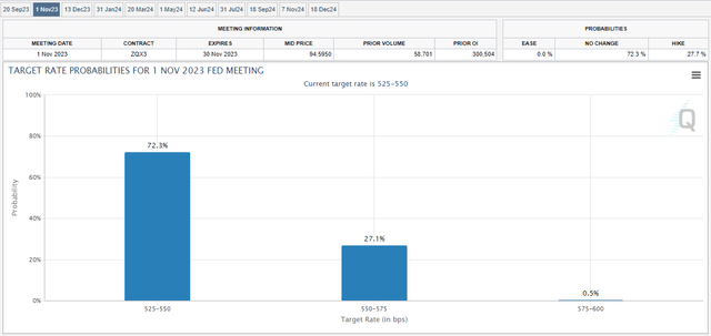 Probability of a Fed Hike in November