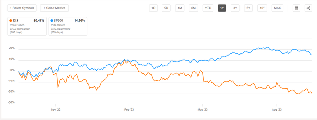 1Y Price Performance