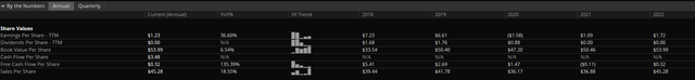 Declining FCF Per Share