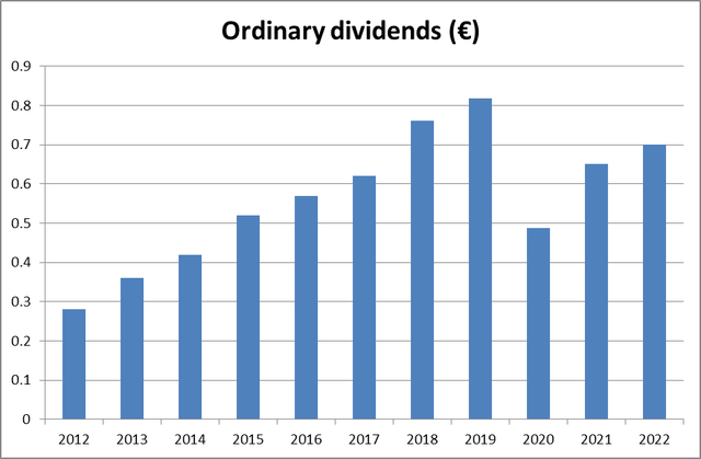 Mondi dividend history