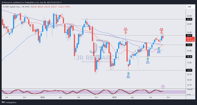 FSK price chart (weekly)