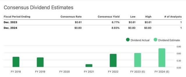 Dividend estimates