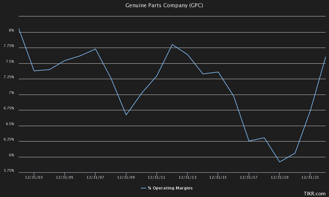 gpc ebit margin