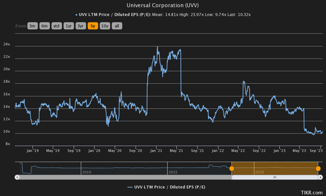 universal historic price to earnings