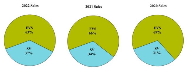 Screenshot of Percentage of Total Revenue by Segment