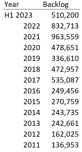 Screenshot of Shyft's Backlog Since 2011