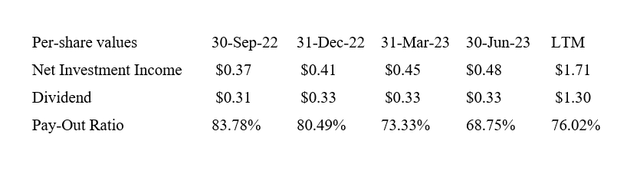 Dividend