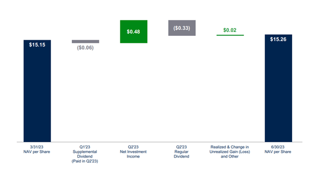 Net Asset Value