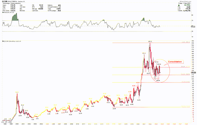 Qualcomm Monthly Chart