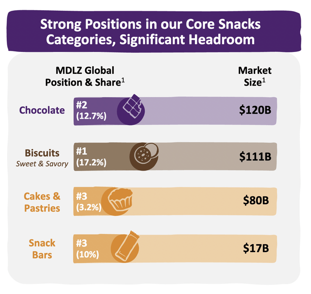 MDLZ Core Snacks Market Share