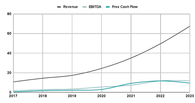 Revenue and Profitability