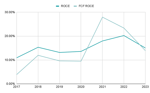 ROCE and FCF ROCE