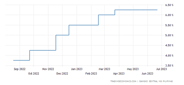 PH Interest Rates