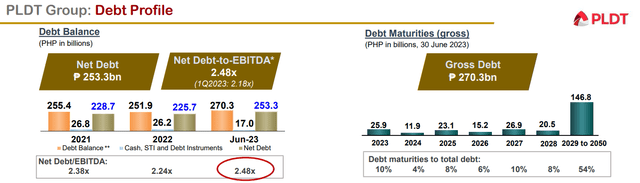 PLDT Debt Profile