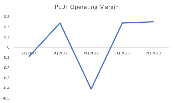 Operating Margin