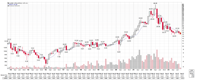 LAND stock price vs. P/NAV