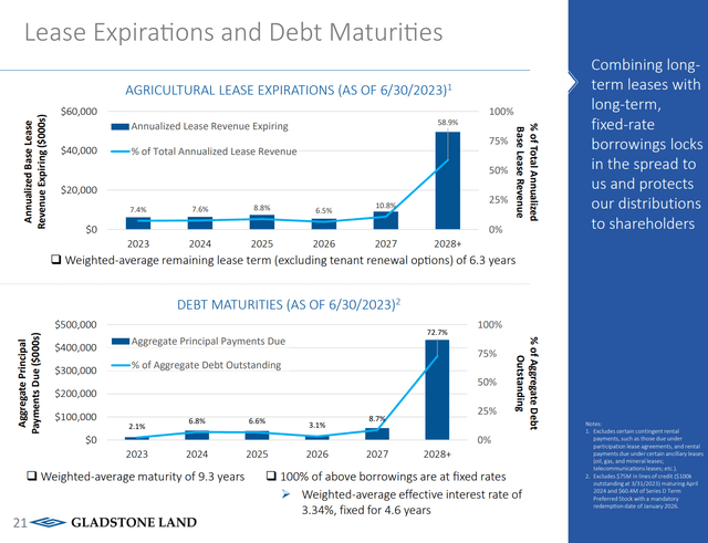 LAND debt maturities matched against leases