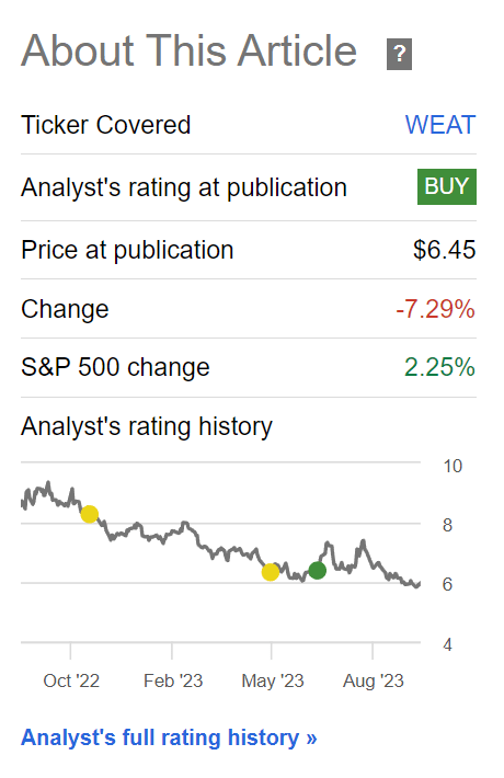 WEAT has failed to gain momentum