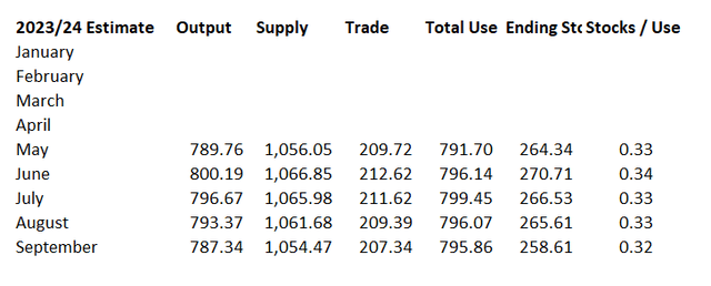 WASDE 2023/24 wheat supply/demand estimates