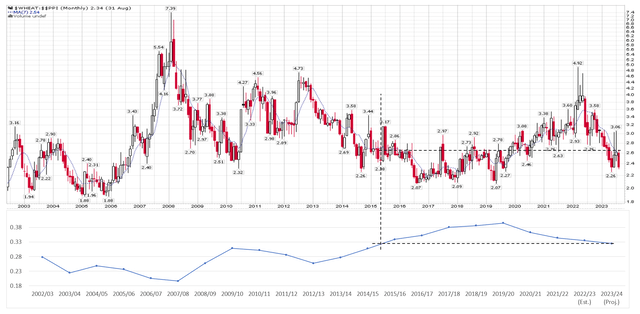 Wheat price discounted by PPI inversely correlated to global stock/use ratio