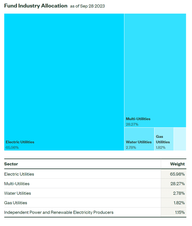 XLU sector allocation