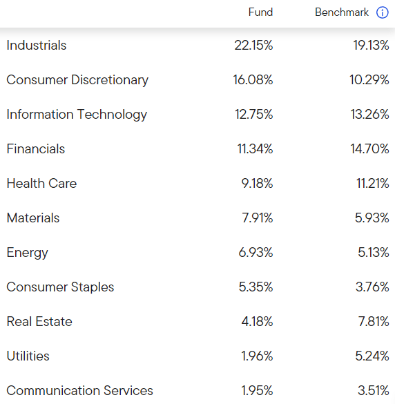 Sector Allocations of FLQM