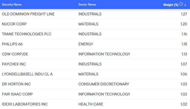 Top holdings of FLQM