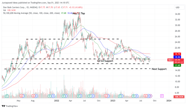 SBLK 3Y Stock Price