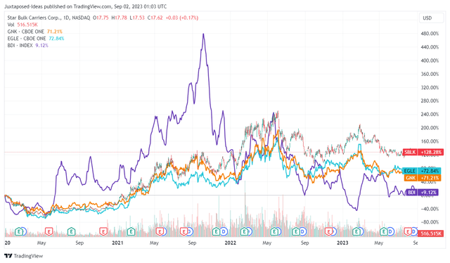 SBLK 3Y Total Returns Including Dividends