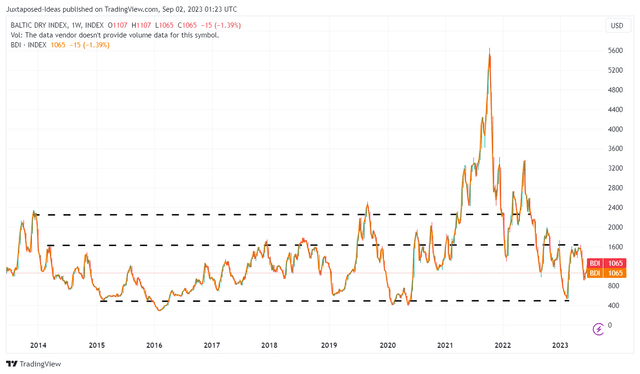 10Y Baltic Dry Index