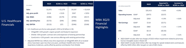 WBA's FQ3'23 US Healthcare Performance