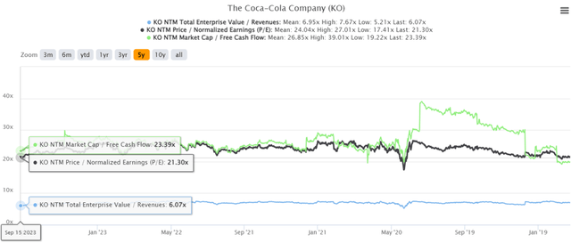 KO 5Y EV/Revenue, P/E, and Market Cap/ FCF Valuations