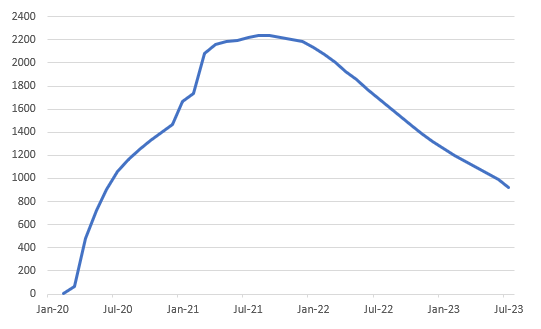 Pandemic era excess savings are being run down ($tn)