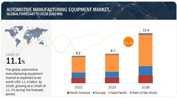 Projected Market Growth