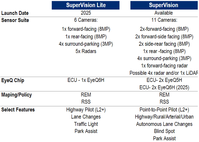 Mobileye SuperVision Product Offerings