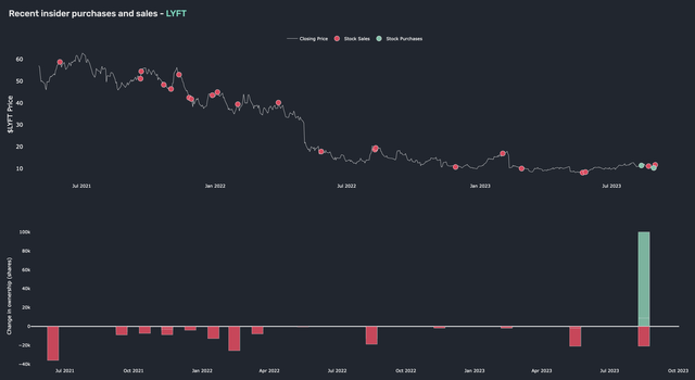 Lyft Insider Trades