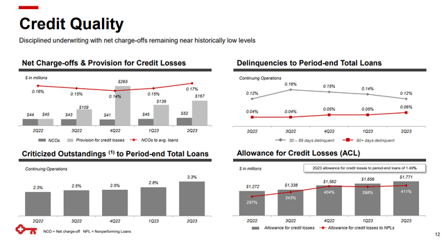 loans metrics