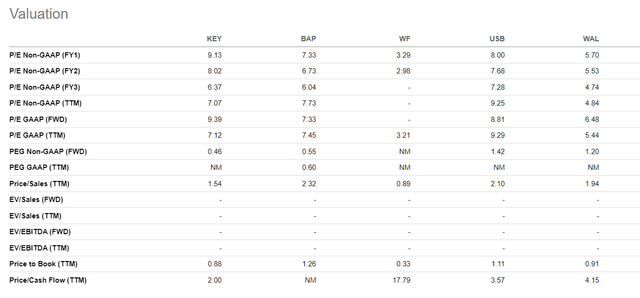 KEY relative valuation