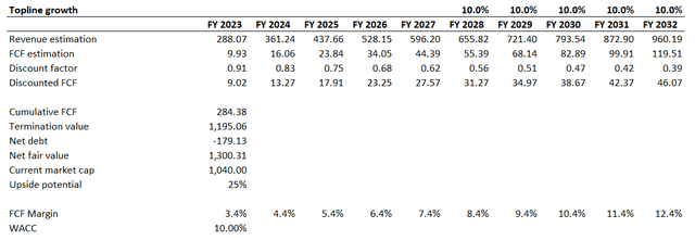 CRNC DCF valuation