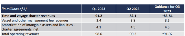 Quarterly Operating Revenue Comparison