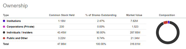 Shareholding pattern