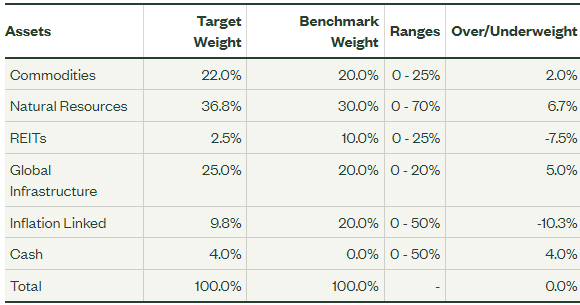 Figure 10: Portfolio Allocations