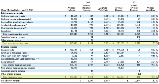 Schwab net interest income